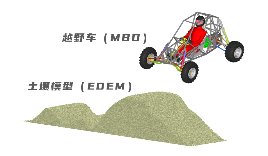 合集  EDEM 在汽车行业的仿真应用